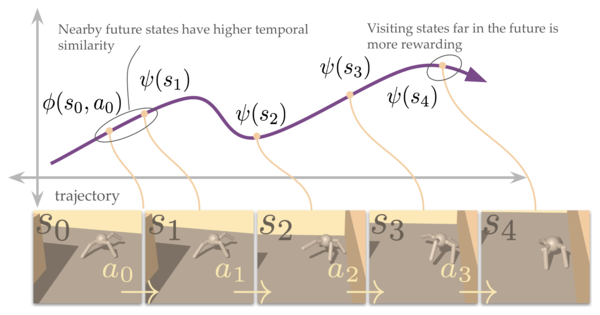 Discovering Diverse Behaviors via Temporal Contrastive Learning thumbnail
